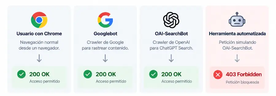 Ejemplo de una misma URL con respuestas 200 OK para Chrome, Googlebot y OAI-SearchBot y 403 Forbidden para una herramienta automatizada Ejemplo de una misma URL con respuestas 200 OK para Chrome, Googlebot y OAI-SearchBot y 403 Forbidden para una herramienta automatizada