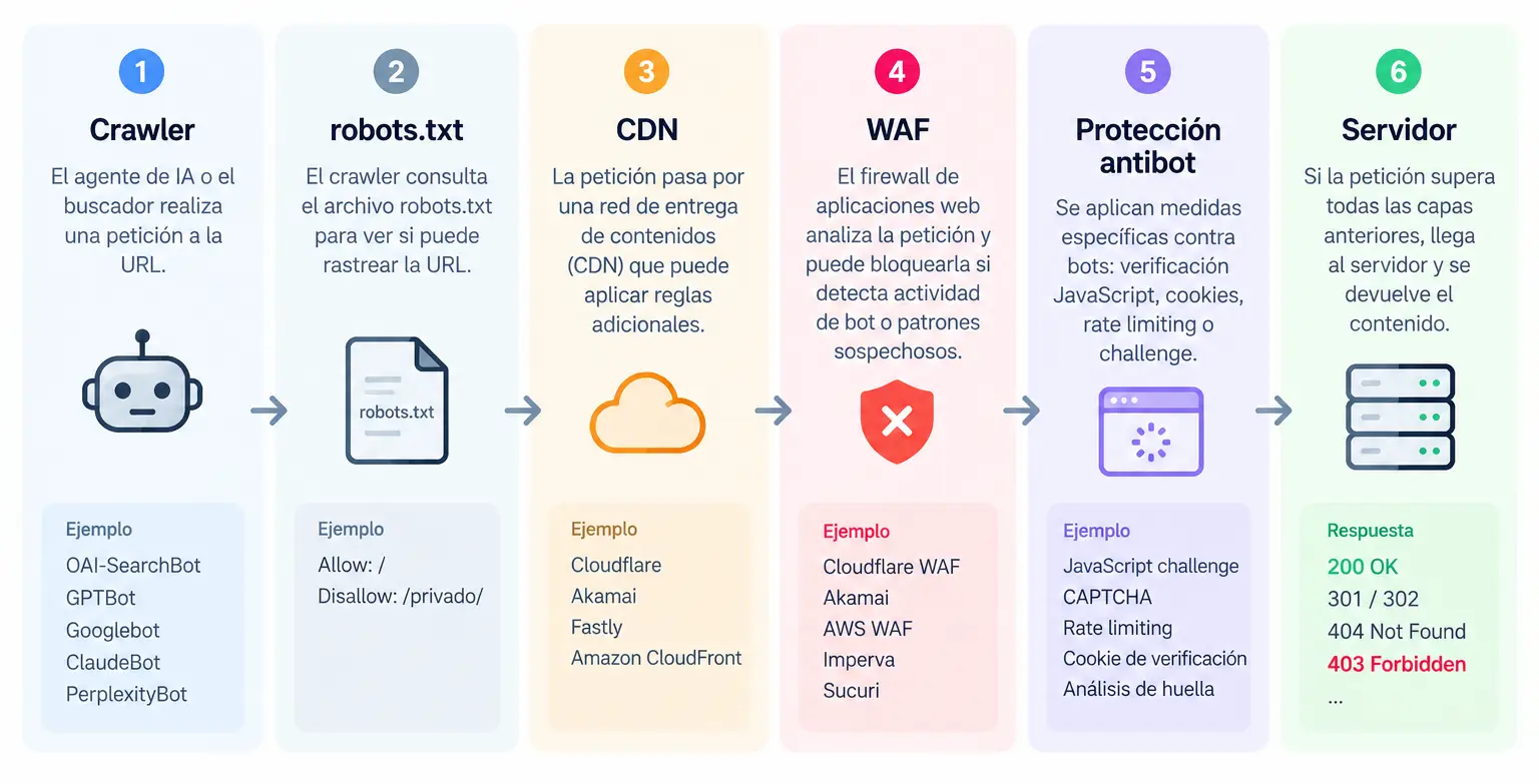 Esquema de las capas que atraviesa un crawler antes de acceder al contenido: robots.txt, CDN, WAF, protección antibot y servidor Esquema de las capas que atraviesa un crawler antes de acceder al contenido: robots.txt, CDN, WAF, protección antibot y servidor